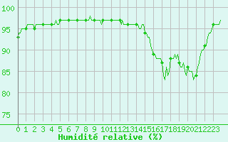 Courbe de l'humidit relative pour Tthieu (40)