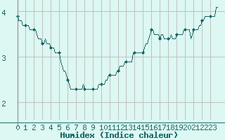 Courbe de l'humidex pour Bannay (18)