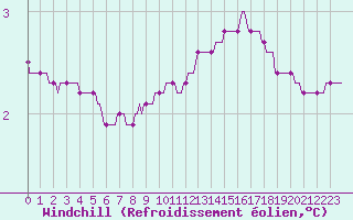 Courbe du refroidissement olien pour Clermont de l