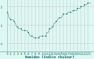 Courbe de l'humidex pour Haegen (67)