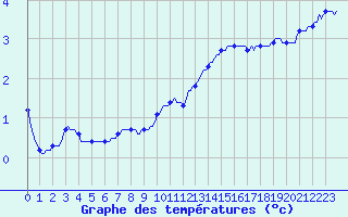 Courbe de tempratures pour Fameck (57)