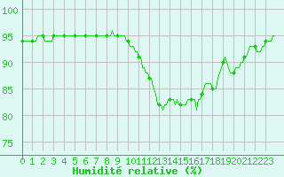 Courbe de l'humidit relative pour Forceville (80)
