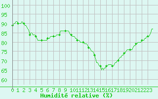 Courbe de l'humidit relative pour Aizenay (85)