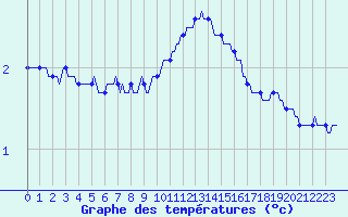 Courbe de tempratures pour Deidenberg (Be)
