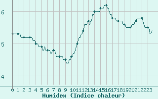 Courbe de l'humidex pour Recht (Be)