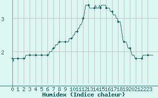 Courbe de l'humidex pour Sainte-Ouenne (79)