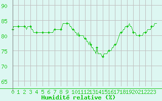 Courbe de l'humidit relative pour Avril (54)