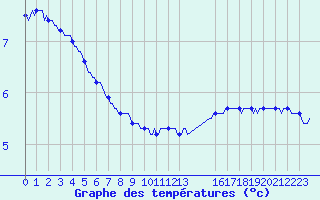 Courbe de tempratures pour Saint-Laurent-du-Pont (38)