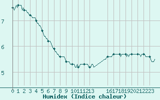 Courbe de l'humidex pour Saint-Laurent-du-Pont (38)