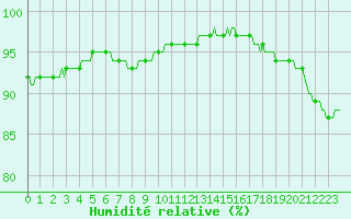 Courbe de l'humidit relative pour Pordic (22)