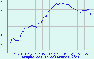 Courbe de tempratures pour Variscourt (02)