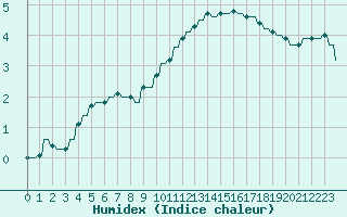 Courbe de l'humidex pour Variscourt (02)