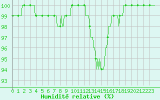 Courbe de l'humidit relative pour Logbierm (Be)