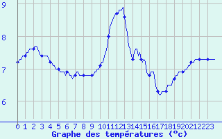Courbe de tempratures pour Deidenberg (Be)