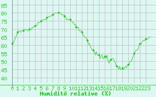 Courbe de l'humidit relative pour Besn (44)