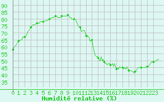 Courbe de l'humidit relative pour Montredon des Corbires (11)