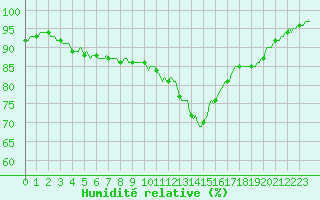 Courbe de l'humidit relative pour Deidenberg (Be)