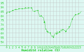 Courbe de l'humidit relative pour Saint-Martin-de-Londres (34)