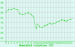 Courbe de l'humidit relative pour Potes / Torre del Infantado (Esp)