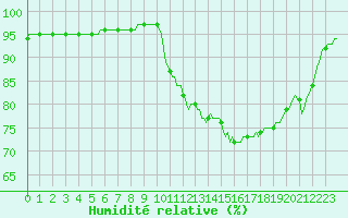 Courbe de l'humidit relative pour Dounoux (88)