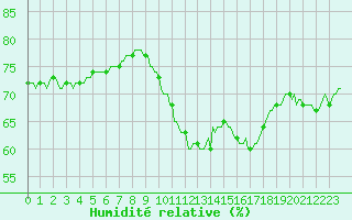 Courbe de l'humidit relative pour Jussy (02)