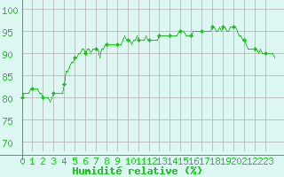 Courbe de l'humidit relative pour Nris-les-Bains (03)