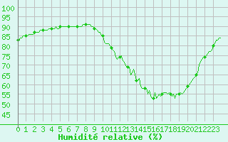 Courbe de l'humidit relative pour Saffr (44)