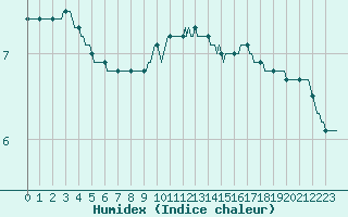 Courbe de l'humidex pour Ringendorf (67)