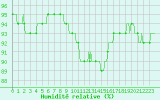 Courbe de l'humidit relative pour Jussy (02)