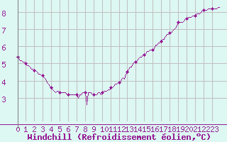 Courbe du refroidissement olien pour Le Mesnil-Esnard (76)
