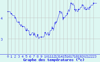 Courbe de tempratures pour Frontenac (33)