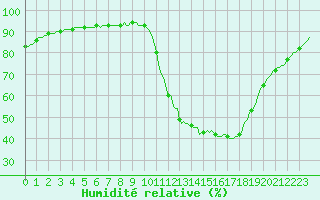 Courbe de l'humidit relative pour Frontenay (79)