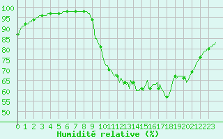 Courbe de l'humidit relative pour Hestrud (59)