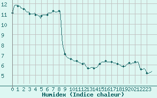 Courbe de l'humidex pour Merschweiller - Kitzing (57)