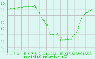 Courbe de l'humidit relative pour Rmering-ls-Puttelange (57)