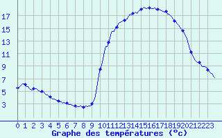 Courbe de tempratures pour La Javie (04)