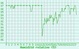 Courbe de l'humidit relative pour Orlu - Les Ioules (09)