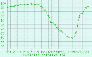 Courbe de l'humidit relative pour Tthieu (40)