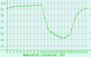 Courbe de l'humidit relative pour Cernay (86)