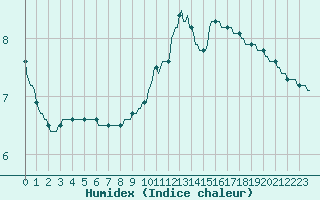 Courbe de l'humidex pour Lagarrigue (81)