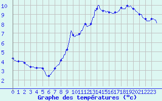 Courbe de tempratures pour Horrues (Be)