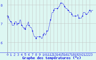 Courbe de tempratures pour Forceville (80)