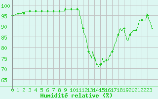 Courbe de l'humidit relative pour Blois-l'Arrou (41)