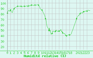 Courbe de l'humidit relative pour Selonnet (04)