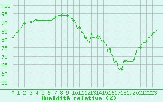 Courbe de l'humidit relative pour Neuville-de-Poitou (86)