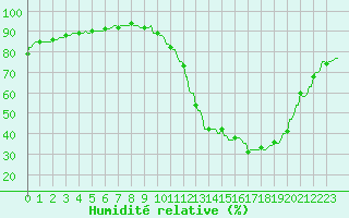 Courbe de l'humidit relative pour La Baeza (Esp)