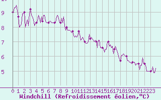 Courbe du refroidissement olien pour Xert / Chert (Esp)