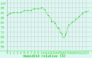 Courbe de l'humidit relative pour Almondbury (UK)