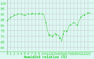 Courbe de l'humidit relative pour Montredon des Corbires (11)