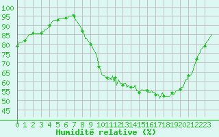 Courbe de l'humidit relative pour Clermont de l'Oise (60)